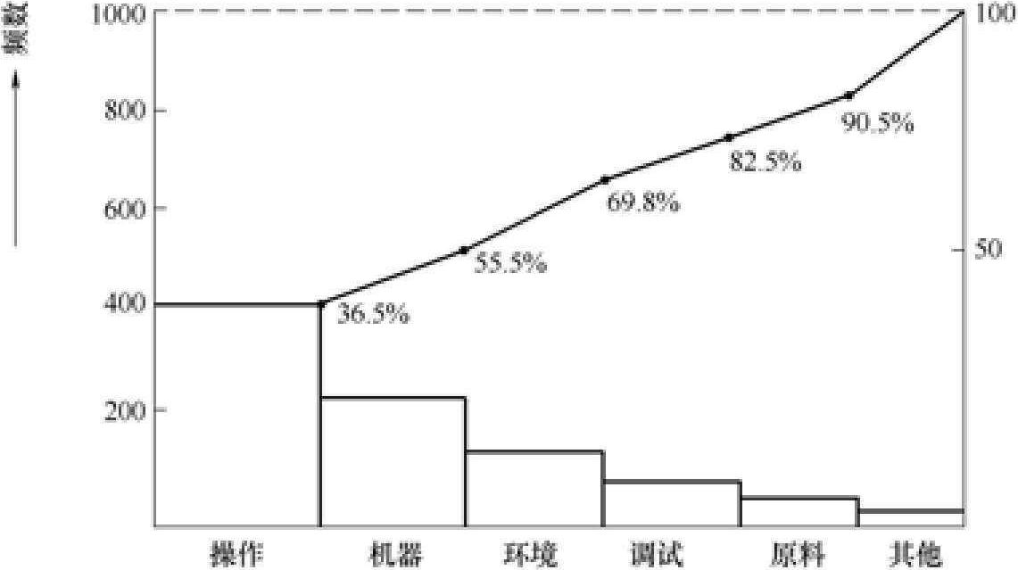 第三節(jié) 排列圖方法